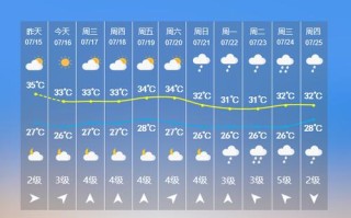 厦门集美未来天气如何？