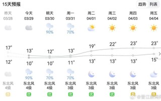 福建晋江东石未来天气如何？