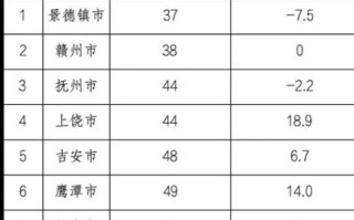 江西各市空气质量排名如何？