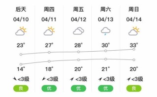 福建古田一周天气如何？