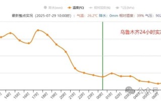 乌鲁木齐全年气温如何变化？