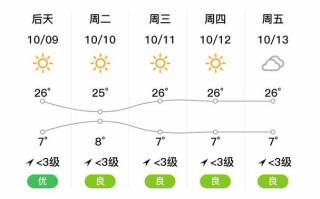 新疆巴音郭楞未来天气如何？