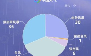 福建今年台风几月份来？