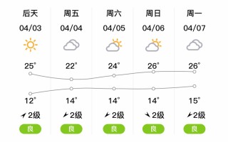 南昌这周天气如何？