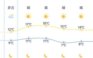 莆田涵江天气如何？