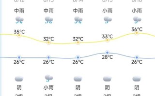 福建安溪未来天气如何？