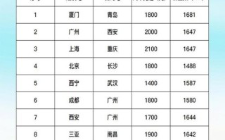 福建到曲靖汽车票价多少？