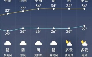 福建闽侯一周天气如何？