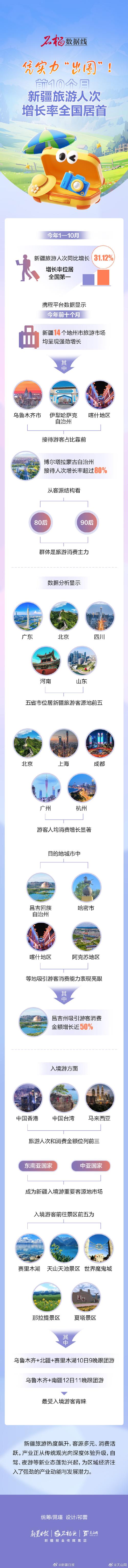 2025年新疆旅游人数预计多少？-第2张图片-花冠旅游服务