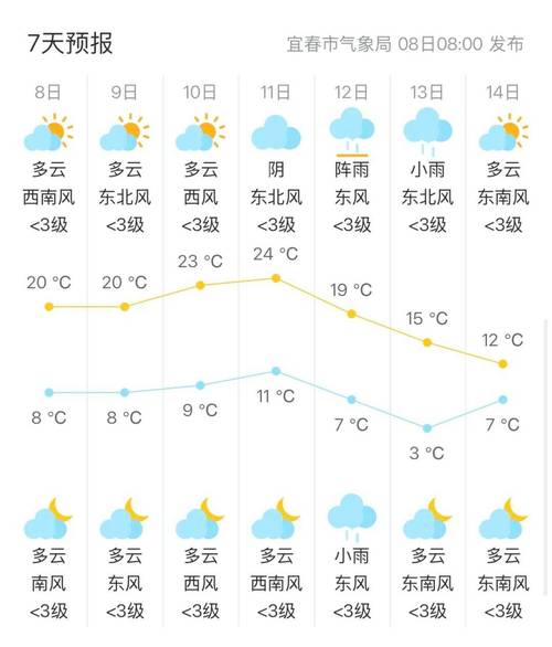宜春袁州区天气怎么样？-第2张图片-花冠旅游服务