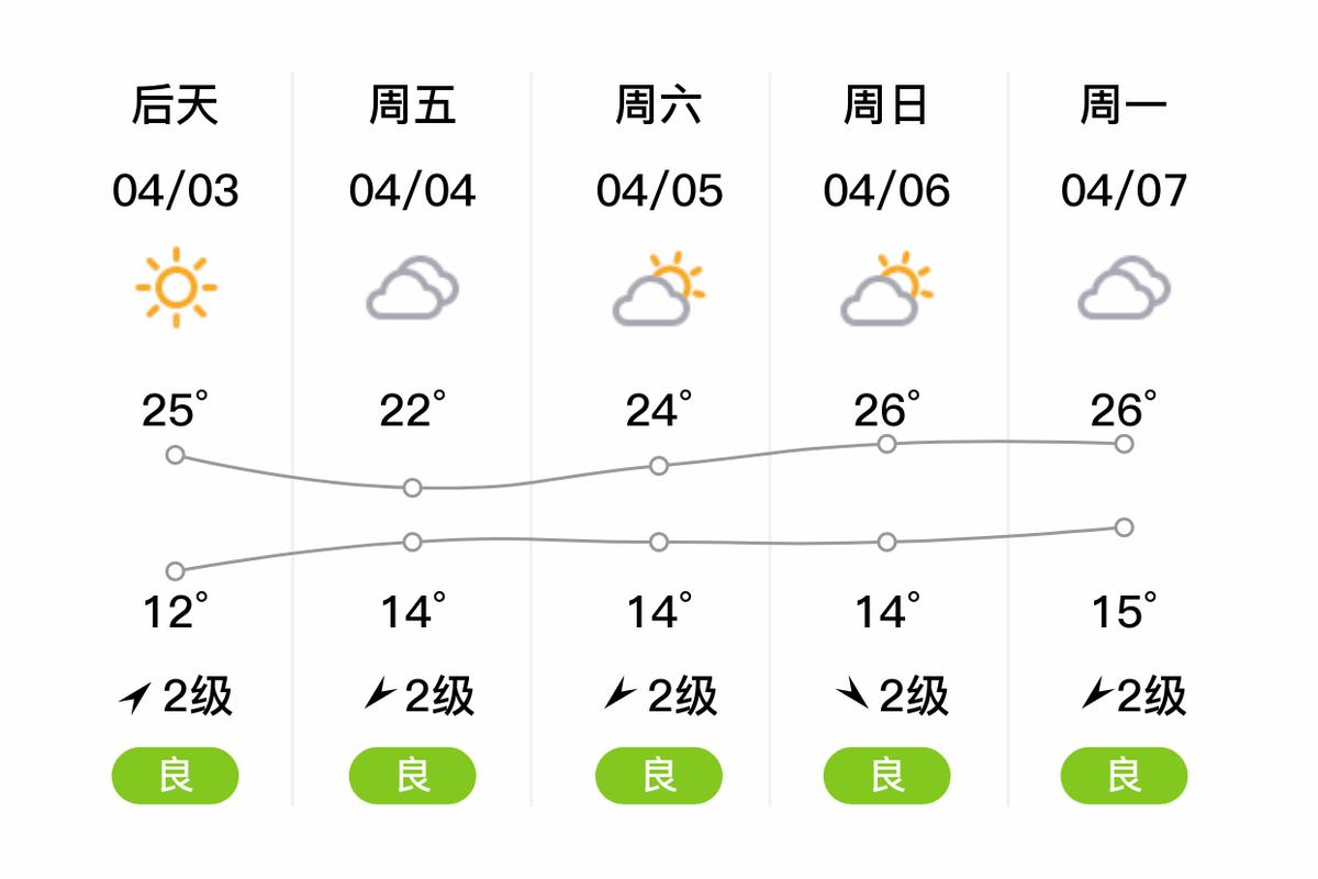 南昌这周天气如何？-第1张图片-花冠旅游服务