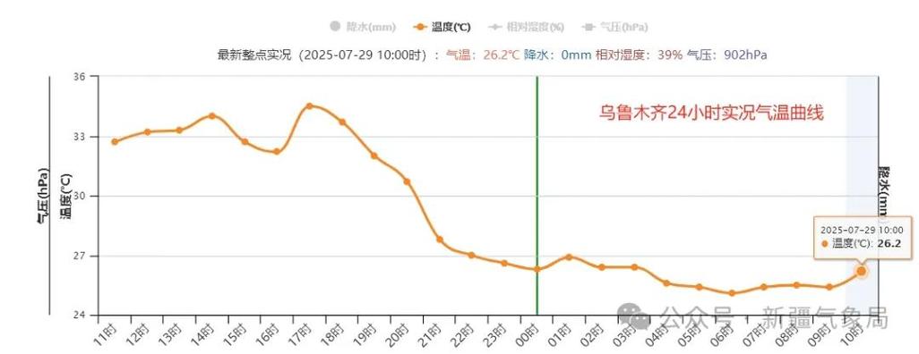 乌鲁木齐全年气温如何变化?-第1张图片-花冠旅游服务 乌鲁木齐全年气温如何变化?-第1张图片-花冠旅游服务