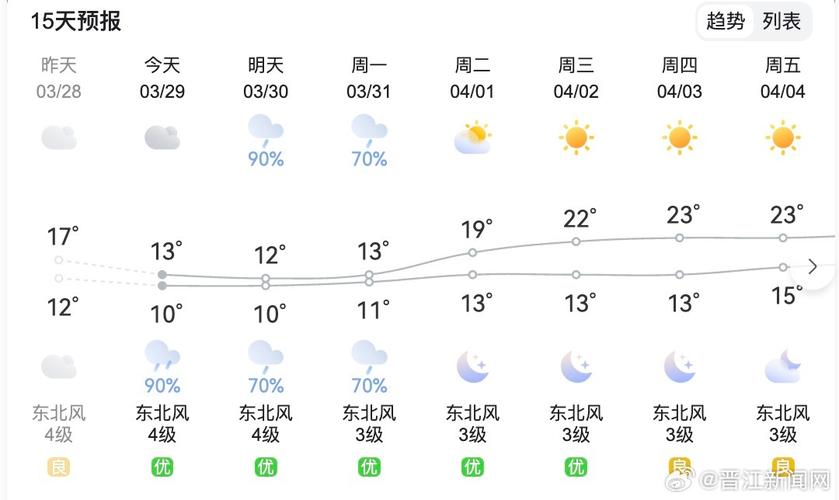 福建晋江东石未来天气如何？-第1张图片-花冠旅游服务