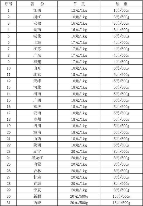 江西到新疆快递费多少钱？-第1张图片-花冠旅游服务