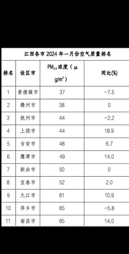 江西各市空气质量排名如何？-第1张图片-花冠旅游服务