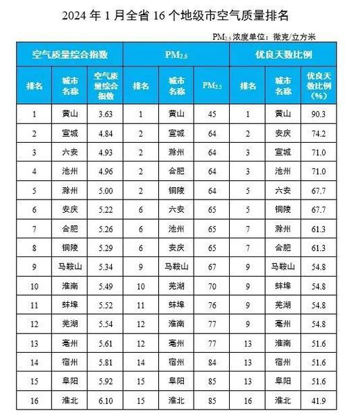 江西各市空气质量排名如何？-第3张图片-花冠旅游服务