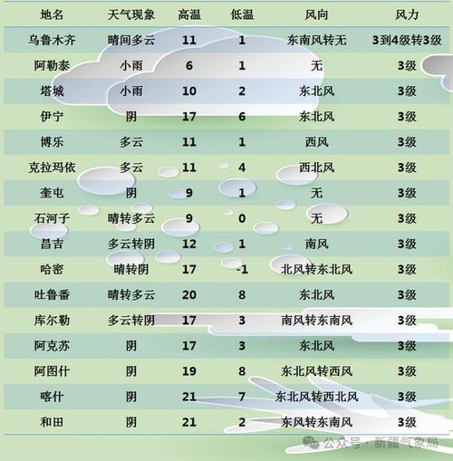 5月新疆天气如何？气温降雨有啥变化？-第2张图片-花冠旅游服务