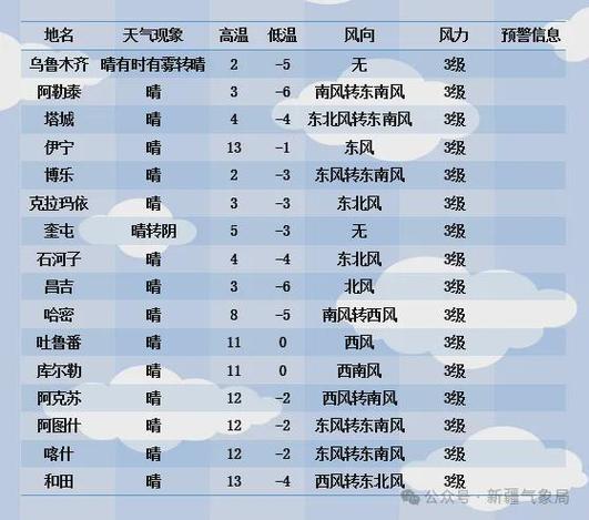 新疆15天天气趋势如何？-第2张图片-花冠旅游服务